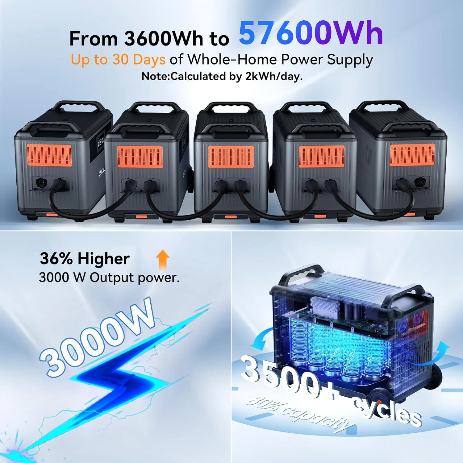 OSCAL PowerMax 6000 Portable Power Station, 3600Wh LiFePO4 Battery with 6000W Output, BP3600 Expansion Battery & 200W Solar Panels, Solar Generator for Camping, Home, Outdoor, Emergency Use